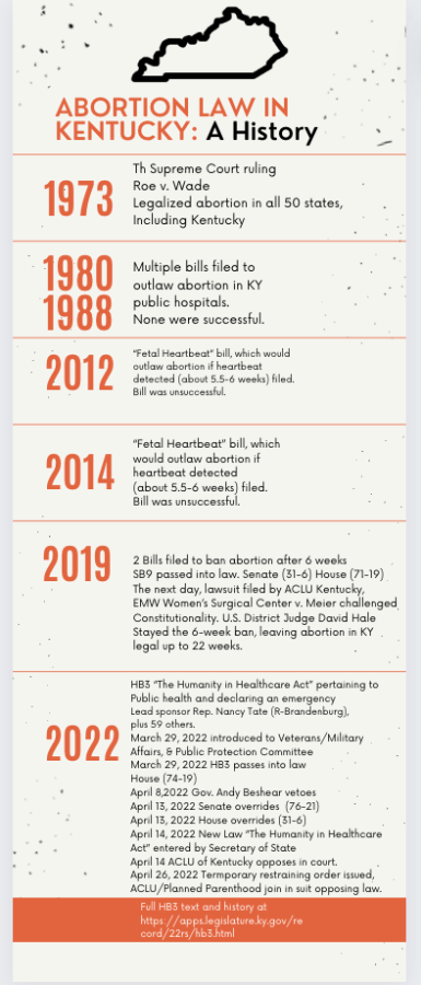 Kentucky Abortion Laws Timeline by Meghan Daniels 